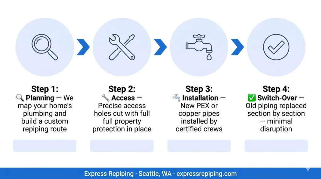 Four-step whole-house repiping process in Seattle: planning, access, installation, and switch-over — Express Repiping